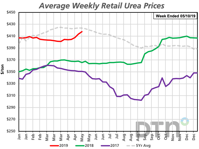 Urea prices increased $14 from last month to $418/ton. The nitrogen fertilizer is 14% more expensive than it was at the same time last year. (DTN Chart)